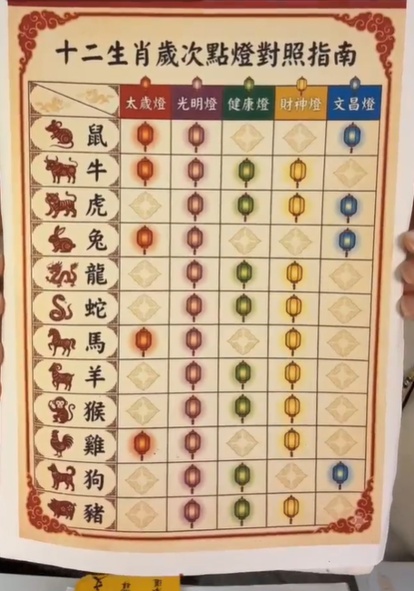 VA019 點燈3盞(文昌/太歲/健康/財神/光明) (客人需訂單備注-姓名/出生年月日時辰/男女/地址/邊3盞燈)