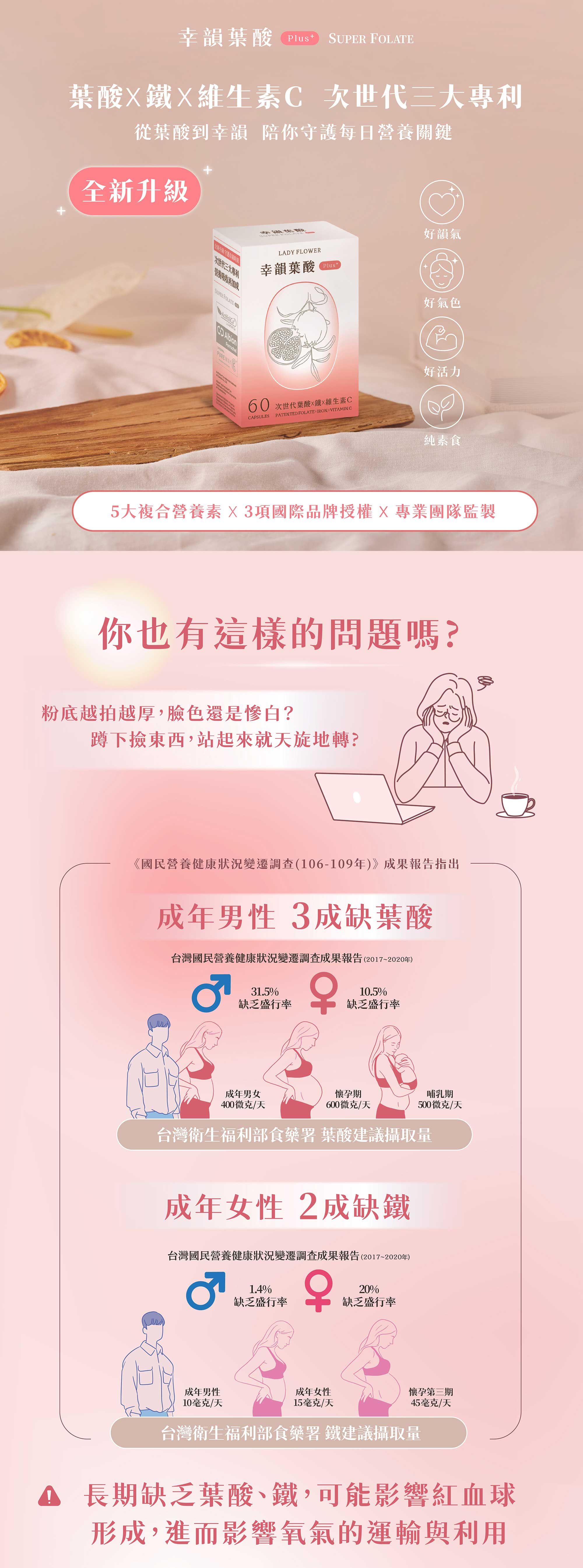 你也有這樣的問題嗎?粉底越拍越厚，臉色還是慘白？蹲下撿東西，站起來就天旋地轉?幸韻葉酸Plus-活性葉酸-補鐵膠囊來幫你