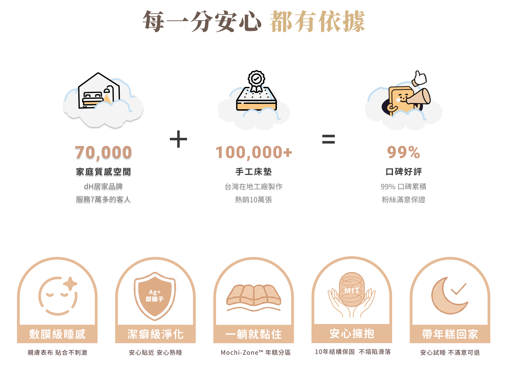 年糕床墊安心保證
