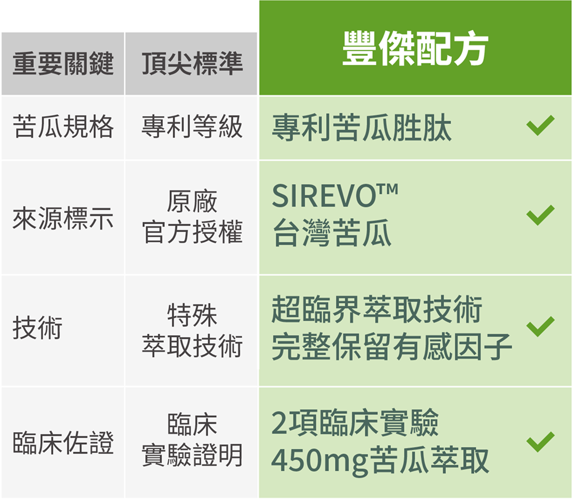 市售頂尖標準與豐傑苦瓜胜肽配方比較圖