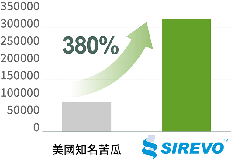 豐傑採用的SIREVO苦瓜品牌，效果超越美國知名苦瓜品牌380%