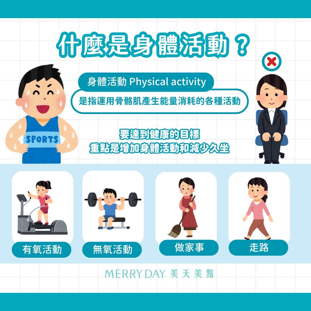 身體活動(Physical activity)是指運用骨骼肌產生能量消耗的各種活動，例如：走路、做家事、有氧運動、無氧運動……。  就算是簡單的走路，只要適當增加每日步數，也能降低死亡率和促進健康(1)。  另外長時間久坐會增加慢性疾病的風險，辦公室工作、開車、平躺這些能量消耗非常少的活動，都算是久坐！  要達到健康的目標，重點是增加身體活動和減少久坐。