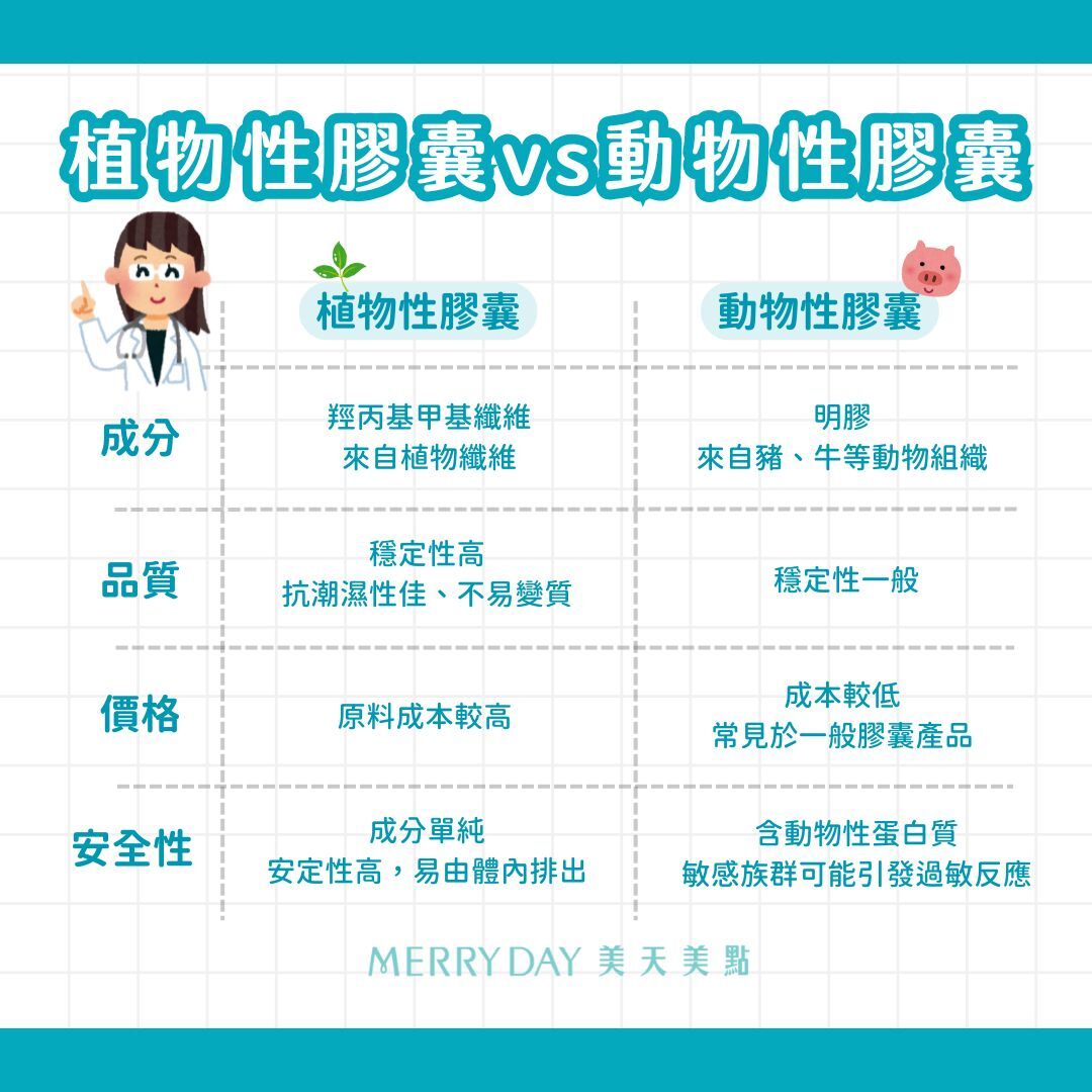   植物性(素食)膠囊  動物性膠囊  成分  羥丙基甲基纖維，來自植物纖維  明膠，來自豬、牛等動物組織  品質  穩定性高、抗潮濕性佳，不易變質  穩定性一般  價格  原料成本較高  成本較低，常見於一般膠囊產品  安全性  成分單純，安定性高，易由體內排出  含動物性蛋白質，敏感族群可能引發過敏反應