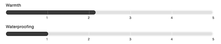 保暖程度＋防潑水程度
