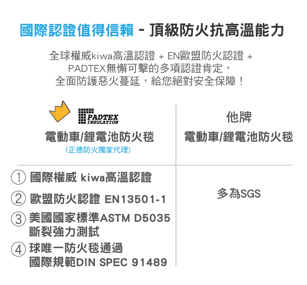 鋰電池防火毯通過DIN耐高溫認證