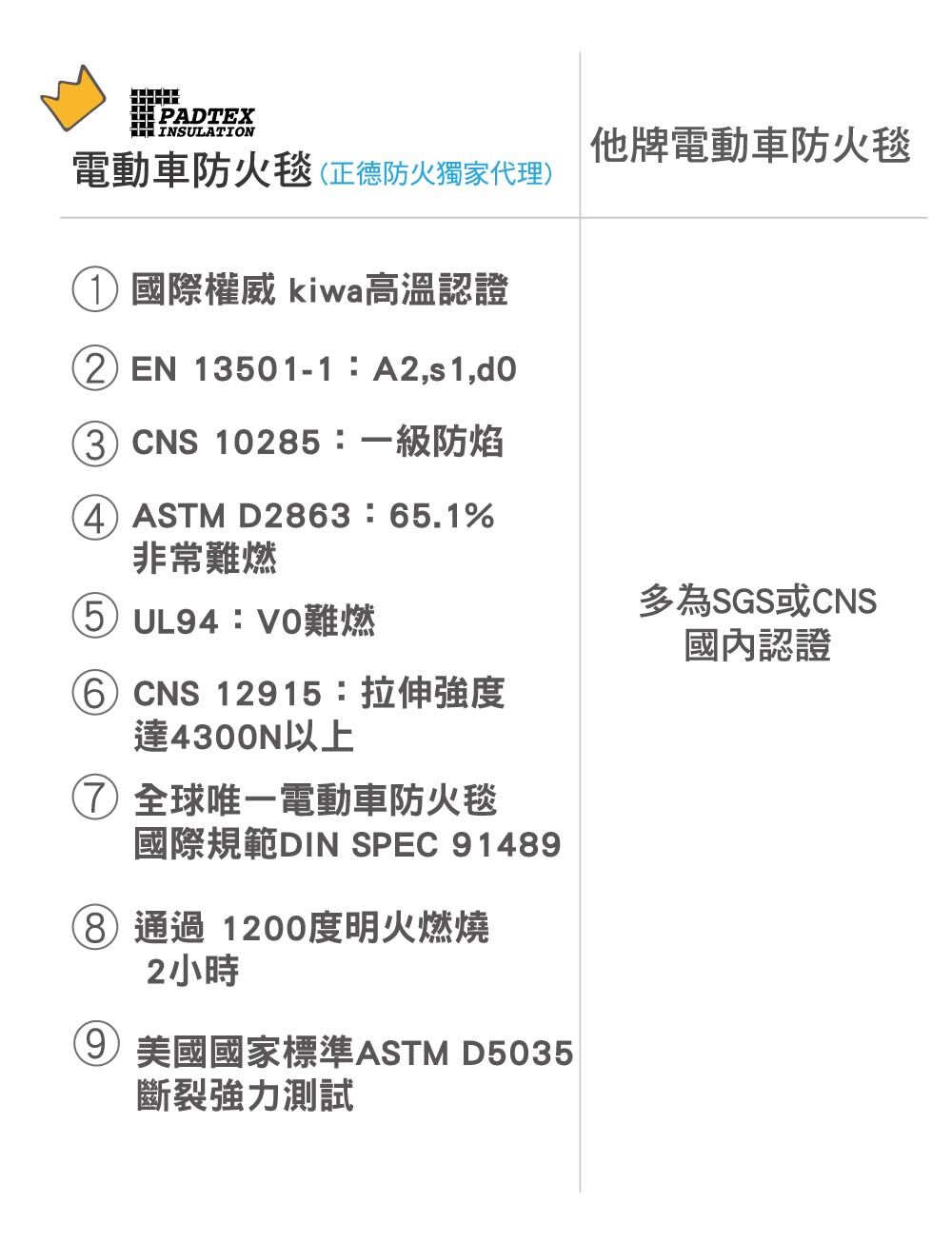 Padtex電動車防火毯認證比較