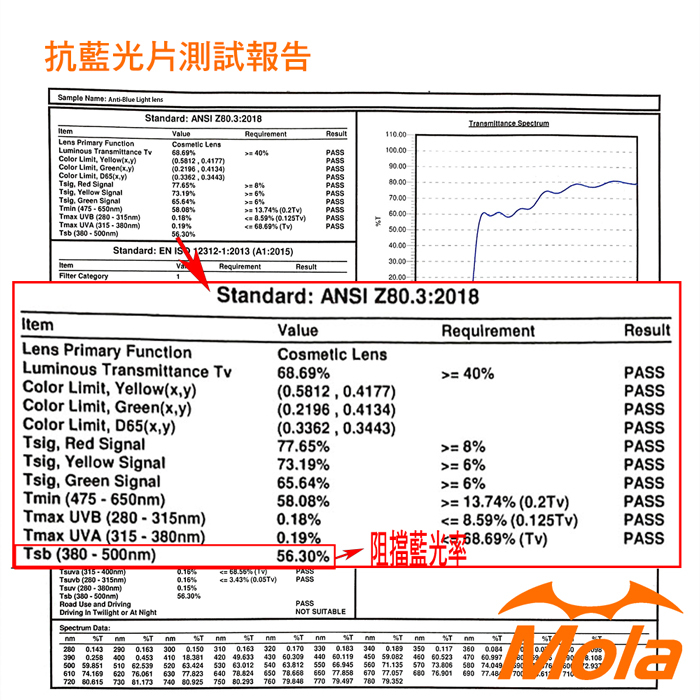 MOLA摩拉 抗藍光片測試報告