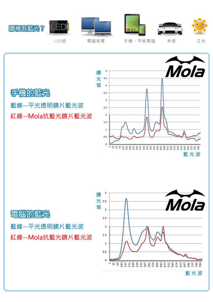 抗藍光鏡片使用前後測試