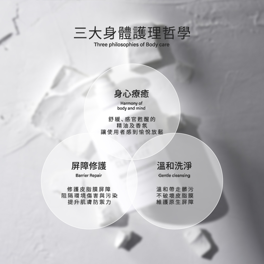LE BORN 的三大身體護理哲學 Venn 圖示。核心包含「身心療癒」(精油香氛放鬆)、「屏障修護」(提升肌膚防禦力)與「溫和洗淨」(維護原生屏障)。背景為產品包裝上的藝術浮雕質感,強調護理與科學的結合。