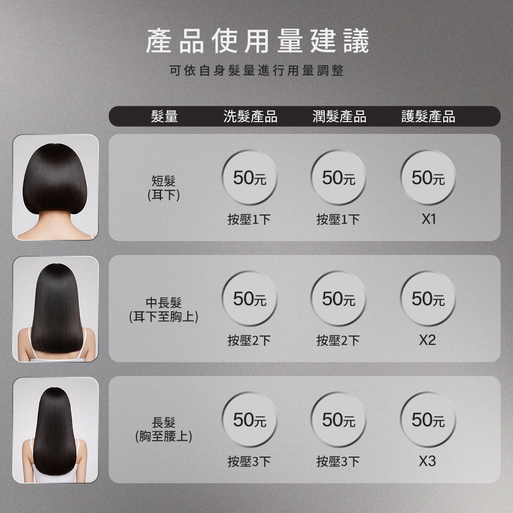 LE BORN 提供的專業產品使用量建議指南。圖表依據三種髮長給出劑量指引:1. **短髮(耳下)**建議按壓 1 下;2. **中長髮(耳下至胸上)**建議按壓 2 下;3. **長髮(胸至腰上)**建議按壓 3 下。劑量體積以 50 元硬幣大小作為視覺對照,幫助使用者依自身髮量精確調整洗髮產品、潤髮產品與護髮產品的用量。