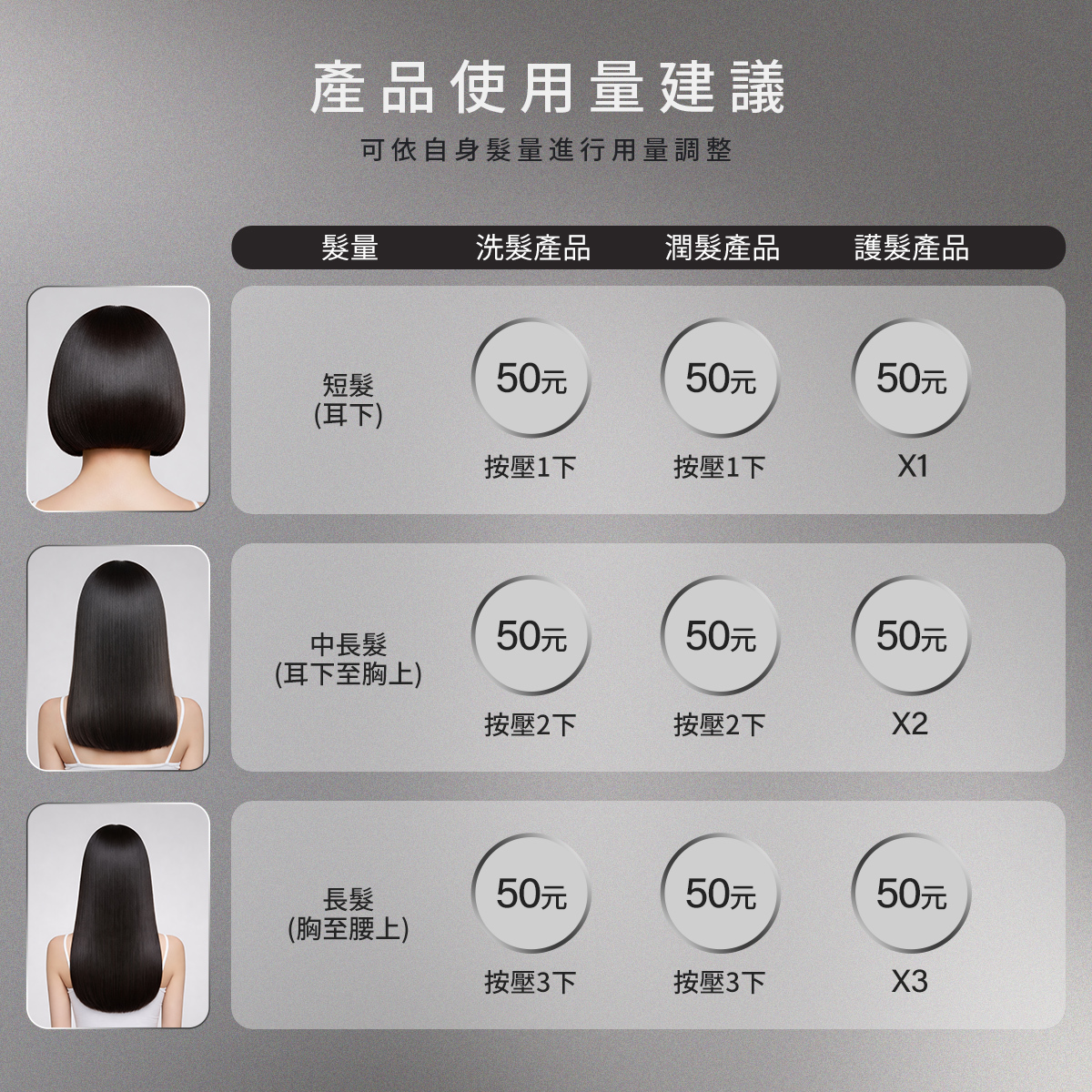 LE BORN 提供的專業產品使用量建議指南。圖表依據三種髮長給出劑量指引:1. **短髮(耳下)**建議按壓 1 下;2. **中長髮(耳下至胸上)**建議按壓 2 下;3. **長髮(胸至腰上)**建議按壓 3 下。劑量體積以 50 元硬幣大小作為視覺對照,幫助使用者依自身髮量精確調整洗髮產品、潤髮產品與護髮產品的用量。