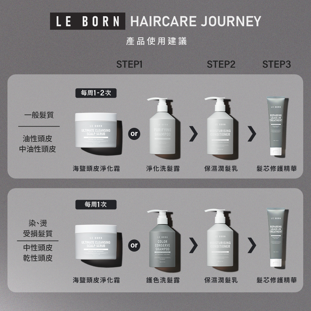 產品使用路徑,對於染燙受損、中乾性頭皮的使用者,建議每週使用一次海鹽淨化霜,日常則使用護色洗髮露,後續依序接續保濕潤髮乳與髮芯修護精華。