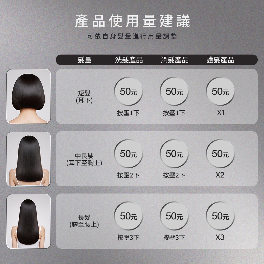 LE BORN 提供的專業產品使用量建議指南。圖表依據三種髮長給出劑量指引:1. **短髮(耳下)**建議按壓 1 下;2. **中長髮(耳下至胸上)**建議按壓 2 下;3. **長髮(胸至腰上)**建議按壓 3 下。劑量體積以 50 元硬幣大小作為視覺對照,幫助使用者依自身髮量精確調整洗髮產品、潤髮產品與護髮產品的用量。