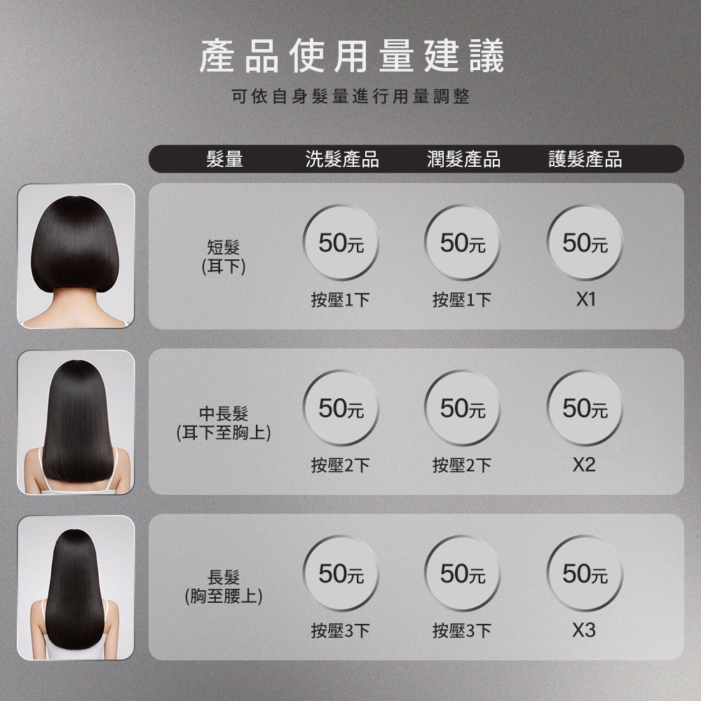 LE BORN 提供的專業產品使用量建議指南。圖表依據三種髮長給出劑量指引：1. **短髮（耳下）**建議按壓 1 下；2. **中長髮（耳下至胸上）**建議按壓 2 下；3. **長髮（胸至腰上）**建議按壓 3 下。劑量體積以 50 元硬幣大小作為視覺對照，幫助使用者依自身髮量精確調整洗髮產品、潤髮產品與護髮產品的用量。