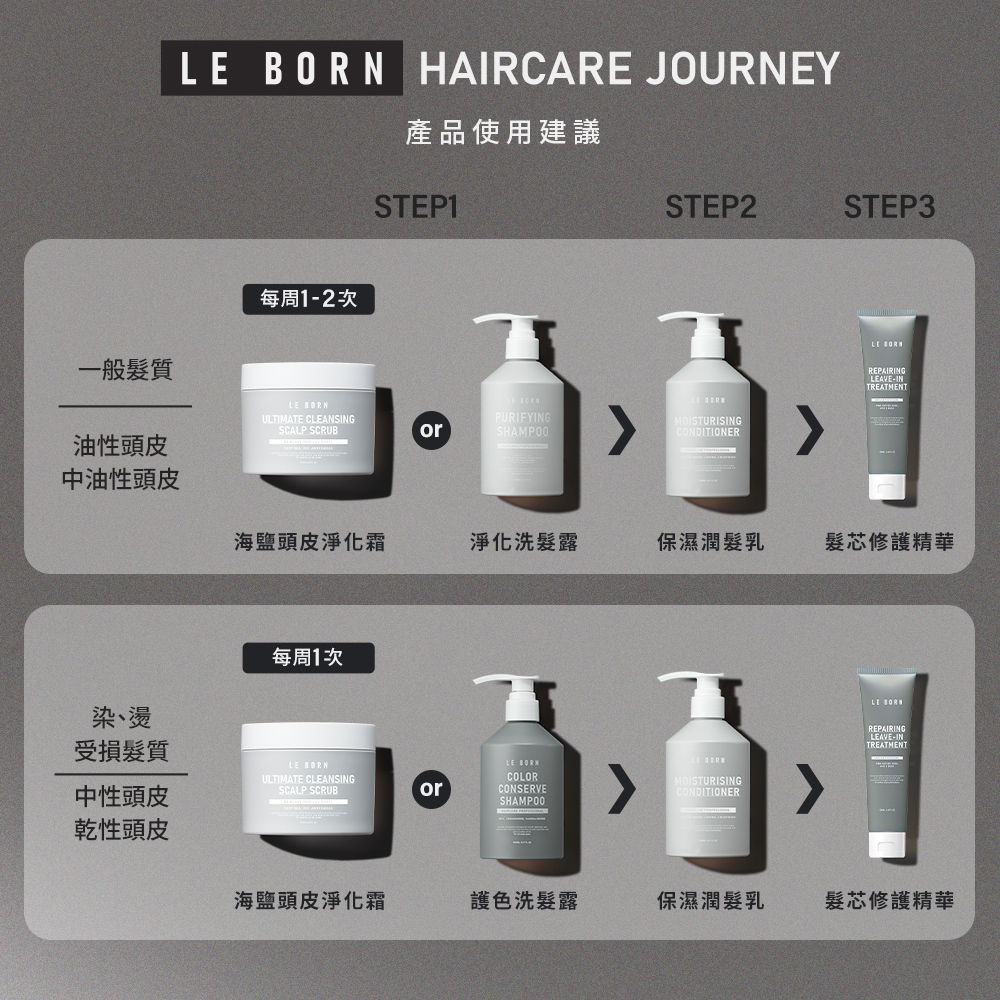 專業產品組合建議圖表。針對「一般/油性頭皮」與「染燙受損/中乾性頭皮」提供兩套 STEP 1 至 STEP 3 的護理流程。包含不同洗髮露（淨化款與護色款）的搭配建議與髮芯修護精華的使用。