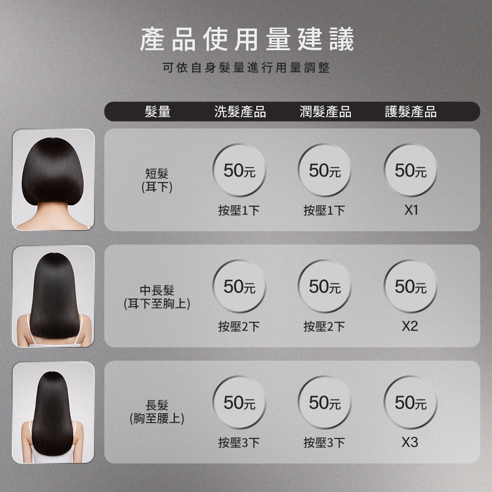 LE BORN 提供的專業產品使用量建議指南。圖表依據三種髮長給出劑量指引：1. **短髮（耳下）**建議按壓 1 下；2. **中長髮（耳下至胸上）**建議按壓 2 下；3. **長髮（胸至腰上）**建議按壓 3 下。劑量體積以 50 元硬幣大小作為視覺對照，幫助使用者依自身髮量精確調整洗髮產品、潤髮產品與護髮產品的用量。