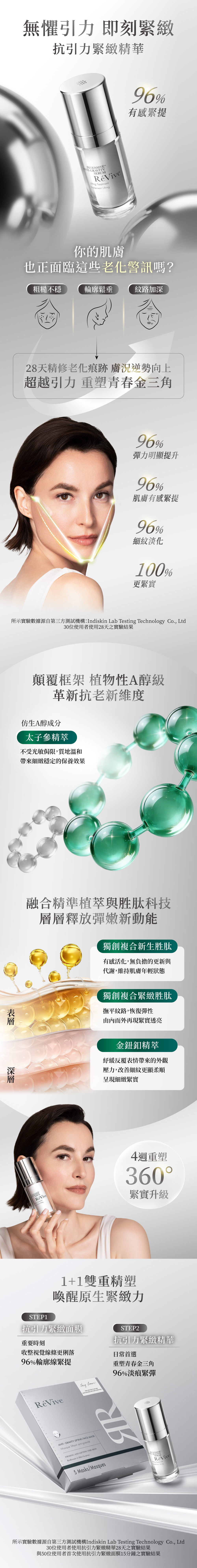 全新「抗引力緊緻精華」首度將植物A醇之王『太子參精萃』導入高端抗老配方,突破傳統A醇在刺激性與穩定度上的侷限,以更溫和的方式展現A醇級的緊緻效能