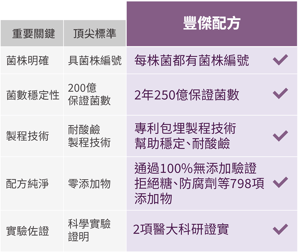 市售頂尖標準與豐傑益生菌配方比較圖