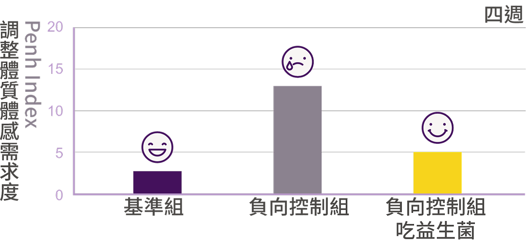 豐傑益生菌與知名醫學大學合作，「有感調整體質」實驗圖表