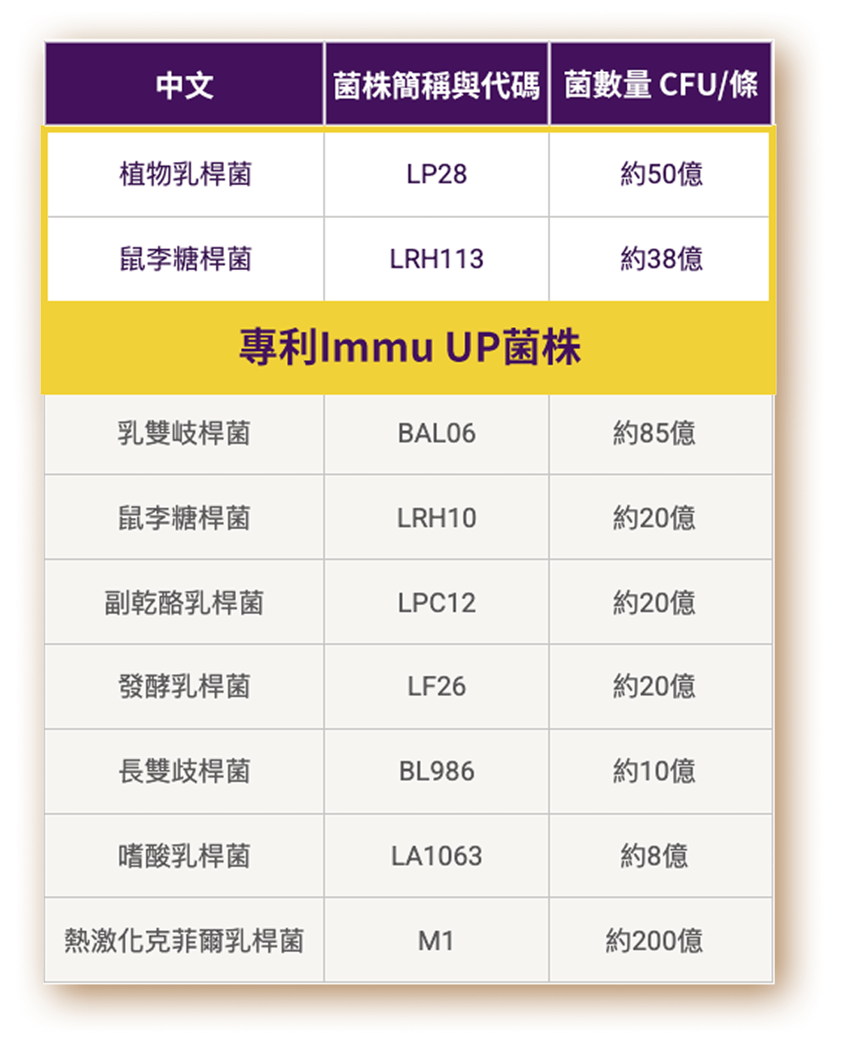 豐傑益生菌公開8大菌株編號、添加量表格