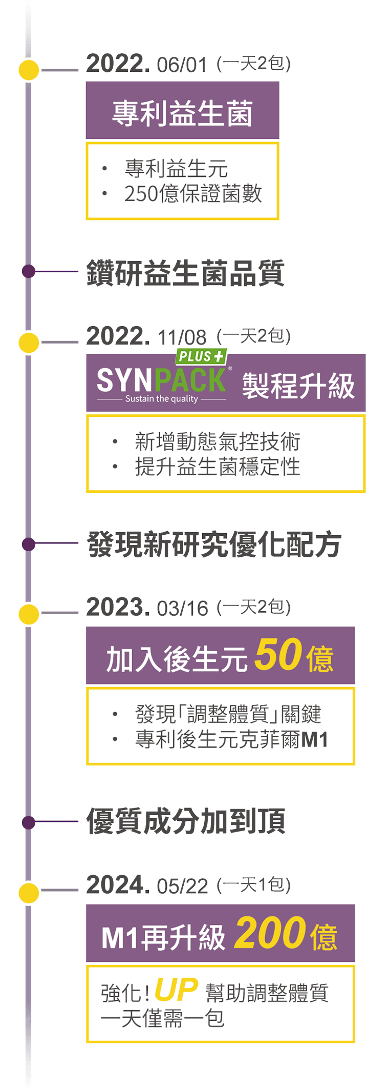 豐傑益生菌升級歷程圖，進行4次配方與技術調整