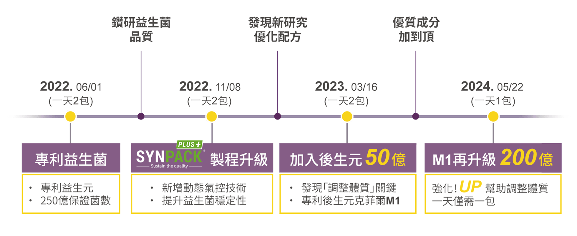 豐傑益生菌升級歷程圖，進行4次配方與技術調整