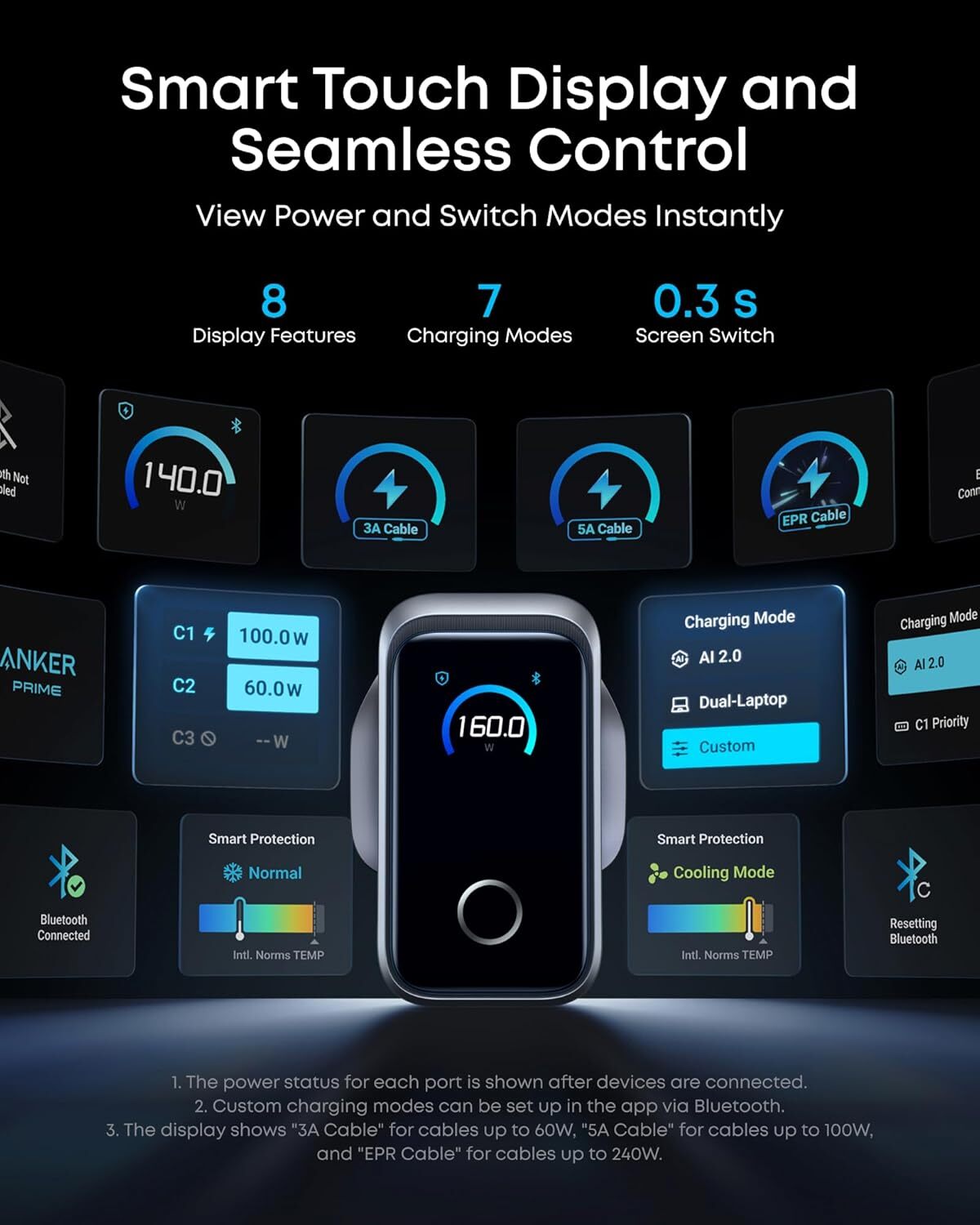 Anker Prime Charger (160W, 3 Ports, Smart Display) 140W USB-C 3輸出牆插充電器 A2687