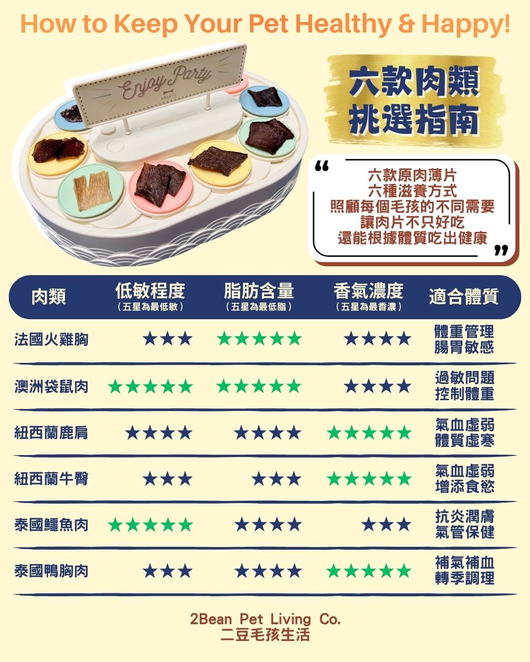 寵物零食推薦，狗狗過敏肉類，低敏貓零食，胰臟炎狗零食，補血寵物食品、2BeanPet 