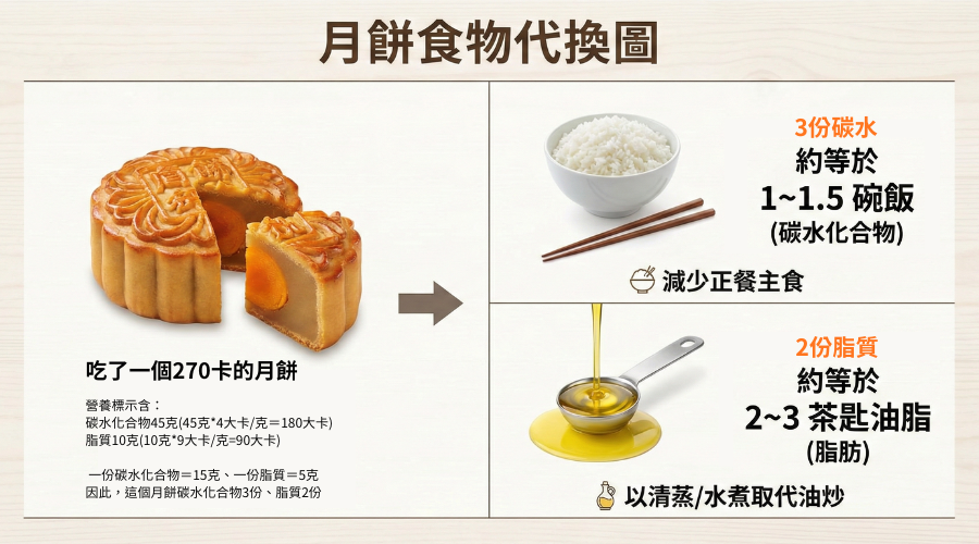 中秋月餅食物代換與份量控制