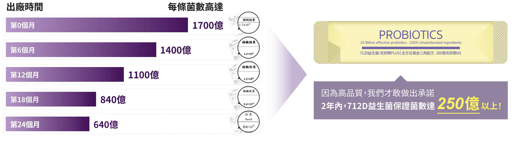 豐傑益生菌24個月出廠菌數圖表，保障2年內250億