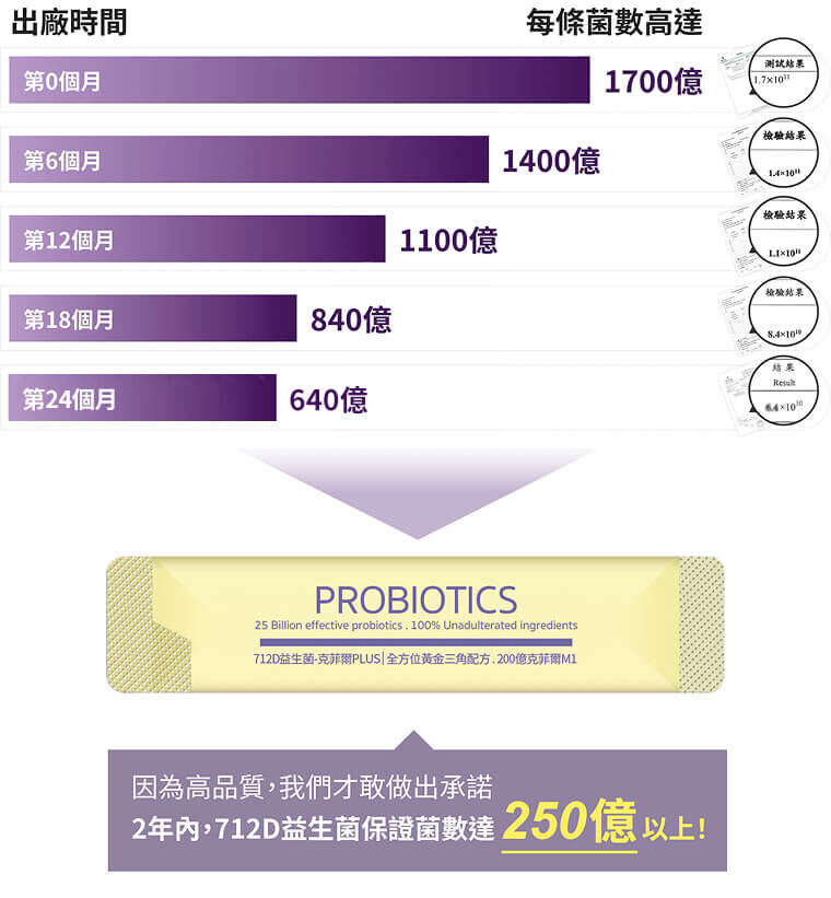 豐傑益生菌24個月出廠菌數圖表，保障2年內250億