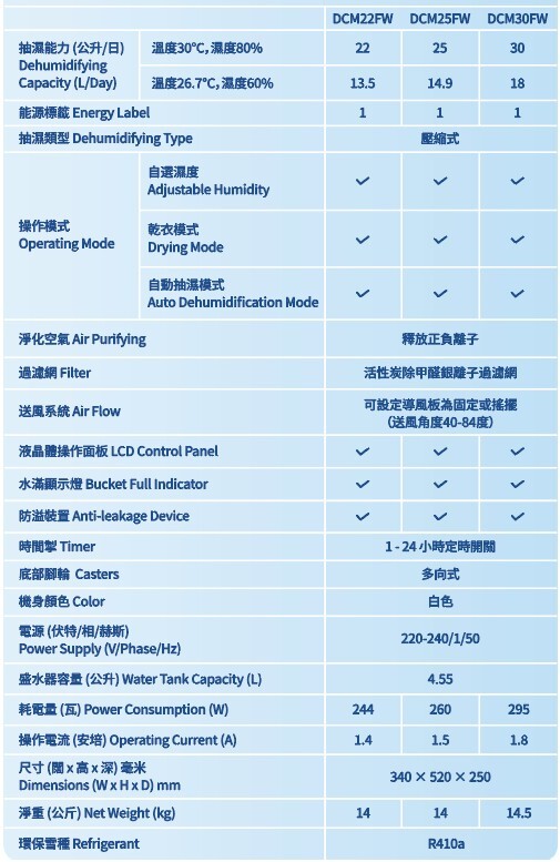 Carrier 開利 22公升正負離子空氣淨化定頻抽濕機 DCM22FW