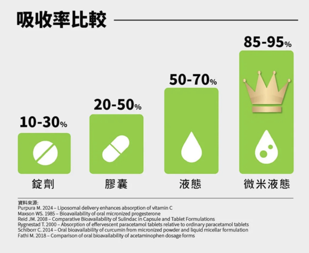 說明微米液態吸收技術優勢的資訊圖表,展示錠劑、膠囊、一般液態與微米液態的吸收率對比,微米液態高達 85-95%。