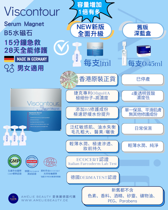 德國 Viscontour Serum Magnet B5 水磁石精華,淺藍色盒裝內含 30 支 1ml 安瓶,結合專利 Oligo-HA 四重分子透明質酸與高濃度維他命 B5 (D-Panthenol),能在 15 分鐘內快速降溫、即時退紅並控油 20%,質地零油感且極速滲透,有效改善泛紅敏感、油水失衡與毛孔粗大,是曬後修護、妝前打底及醫美療程後的急救舒緩首選。 / Viscontour Serum Magnet B5 from Germany, featuring 30 individual 1ml ampoules in a light blue box, combines patented Oligo-HA quadruple hyaluronic acid with high-concentration Vitamin B5 (D-Panthenol) to quickly cool skin, reduce redness, and provide 20% oil control within 15 minutes. Its oil-free, fast-absorbing texture effectively addresses sensitivity, water-oil imbalance, and enlarged pores, making it an ideal choice for after-sun care, makeup priming, and post-medical aesthetic treatment soothing.