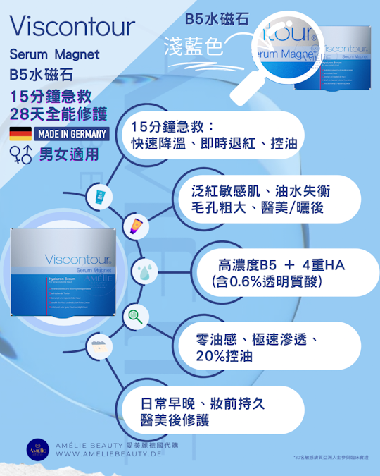 德國 Viscontour Serum Magnet B5 水磁石精華，淺藍色盒裝內含 30 支 1ml 安瓶，結合專利 Oligo-HA 四重分子透明質酸與高濃度維他命 B5 (D-Panthenol)，能在 15 分鐘內快速降溫、即時退紅並控油 20%，質地零油感且極速滲透，有效改善泛紅敏感、油水失衡與毛孔粗大，是曬後修護、妝前打底及醫美療程後的急救舒緩首選。 / Viscontour Serum Magnet B5 from Germany, featuring 30 individual 1ml ampoules in a light blue box, combines patented Oligo-HA quadruple hyaluronic acid with high-concentration Vitamin B5 (D-Panthenol) to quickly cool skin, reduce redness, and provide 20% oil control within 15 minutes. Its oil-free, fast-absorbing texture effectively addresses sensitivity, water-oil imbalance, and enlarged pores, making it an ideal choice for after-sun care, makeup priming, and post-medical aesthetic treatment soothing.