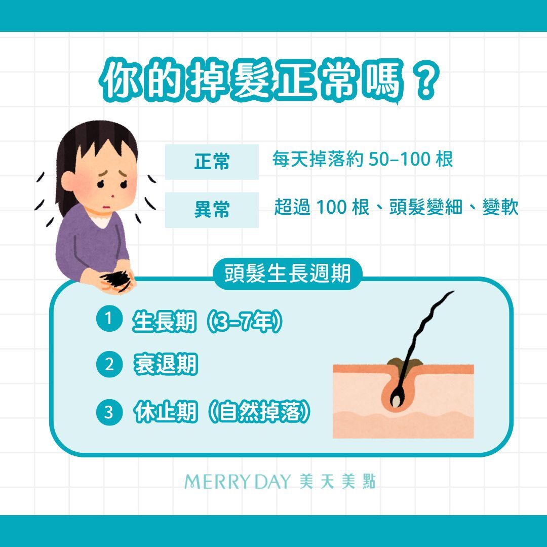 頭髮會代謝更新，人一天自然掉落100根頭髮是正常的現象，若平時掉髮量大於100根，或出現變細變軟的情況，就要開始注意了。