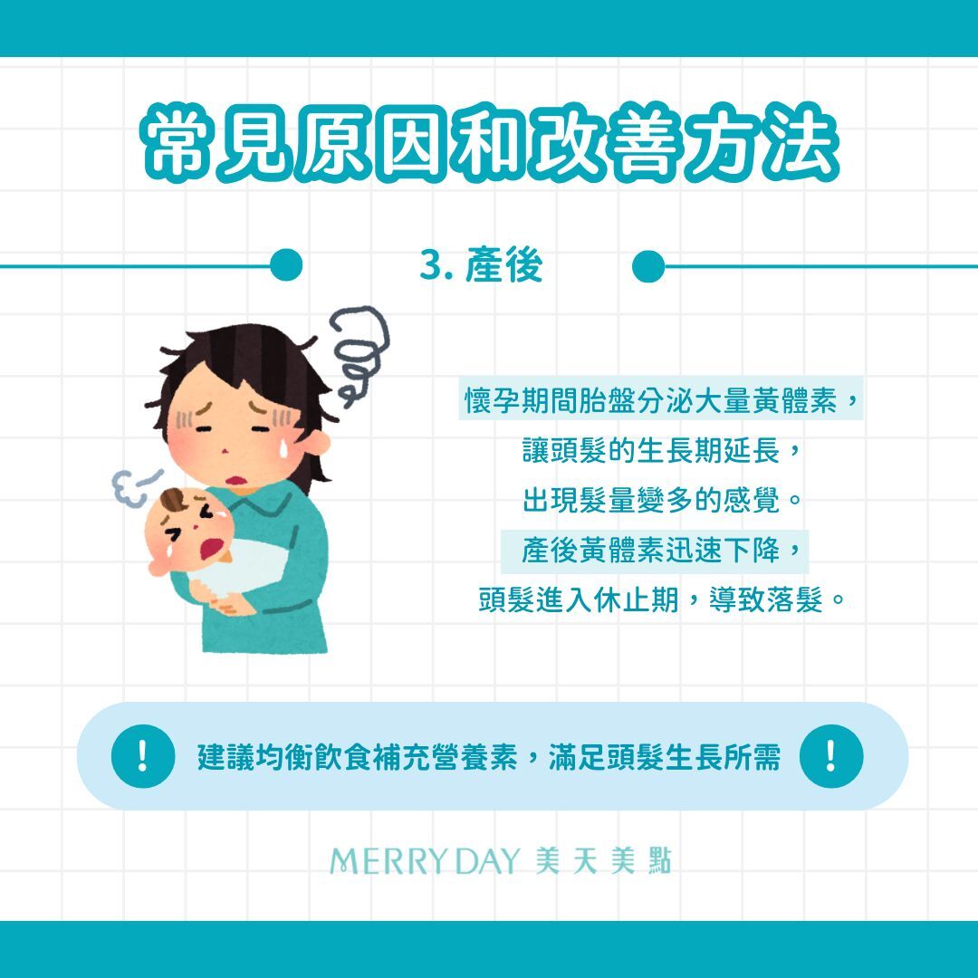 	產後：懷孕期間胎盤分泌大量黃體素，讓頭髮的生長期延長，出現髮量變多的感覺。產後黃體素迅速下降，頭髮進入休止期，導致落髮(3)。 ➡️產後落髮是自然現象，大多在6個月內趨緩，1年後恢復正常髮量。建議均衡飲食補充各類營養素，滿足頭髮生長所需。