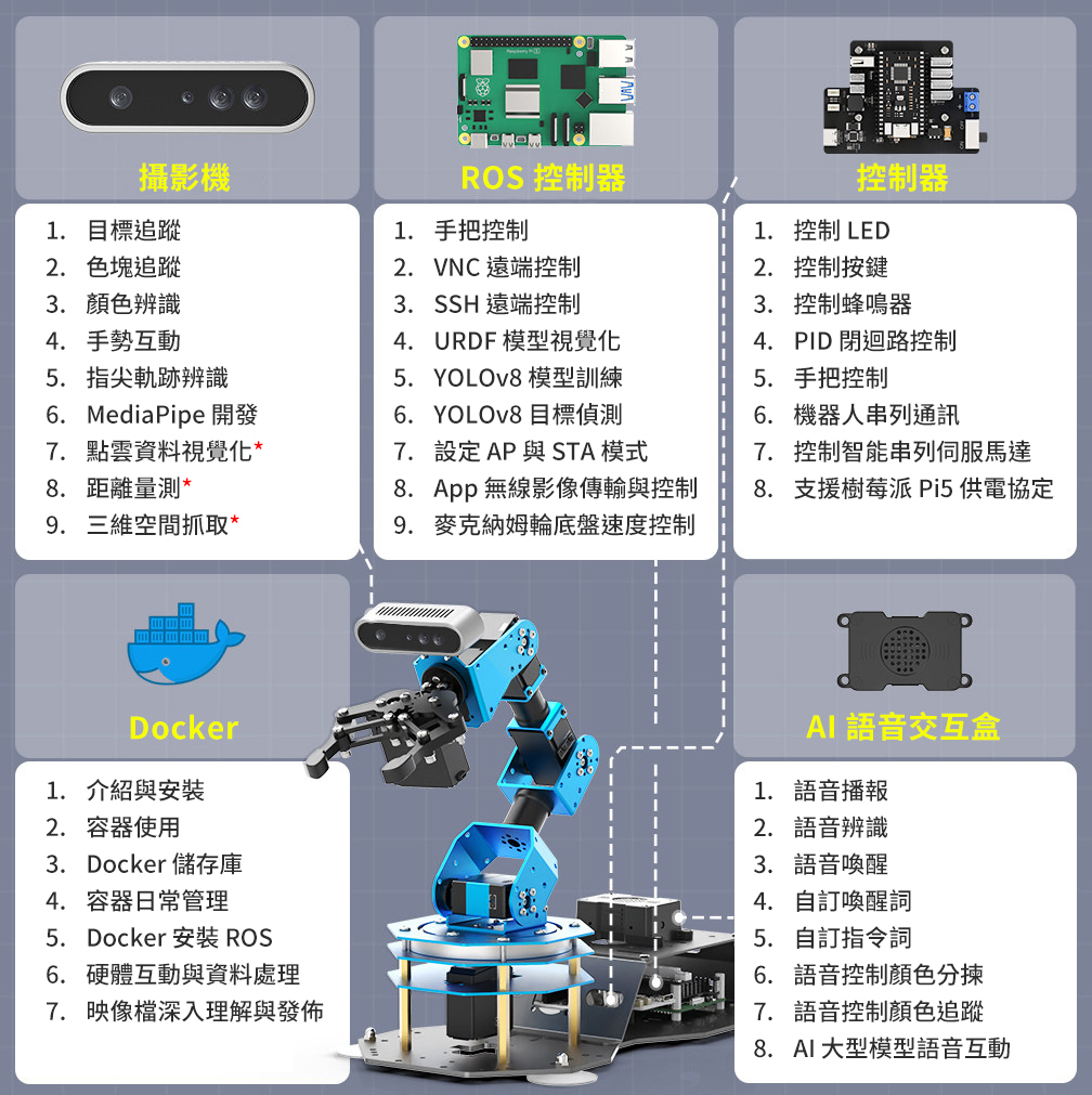 樹莓派 Pi 5 AI 視覺辨識 ArmPi Ultra 機械手臂,硬體簡介