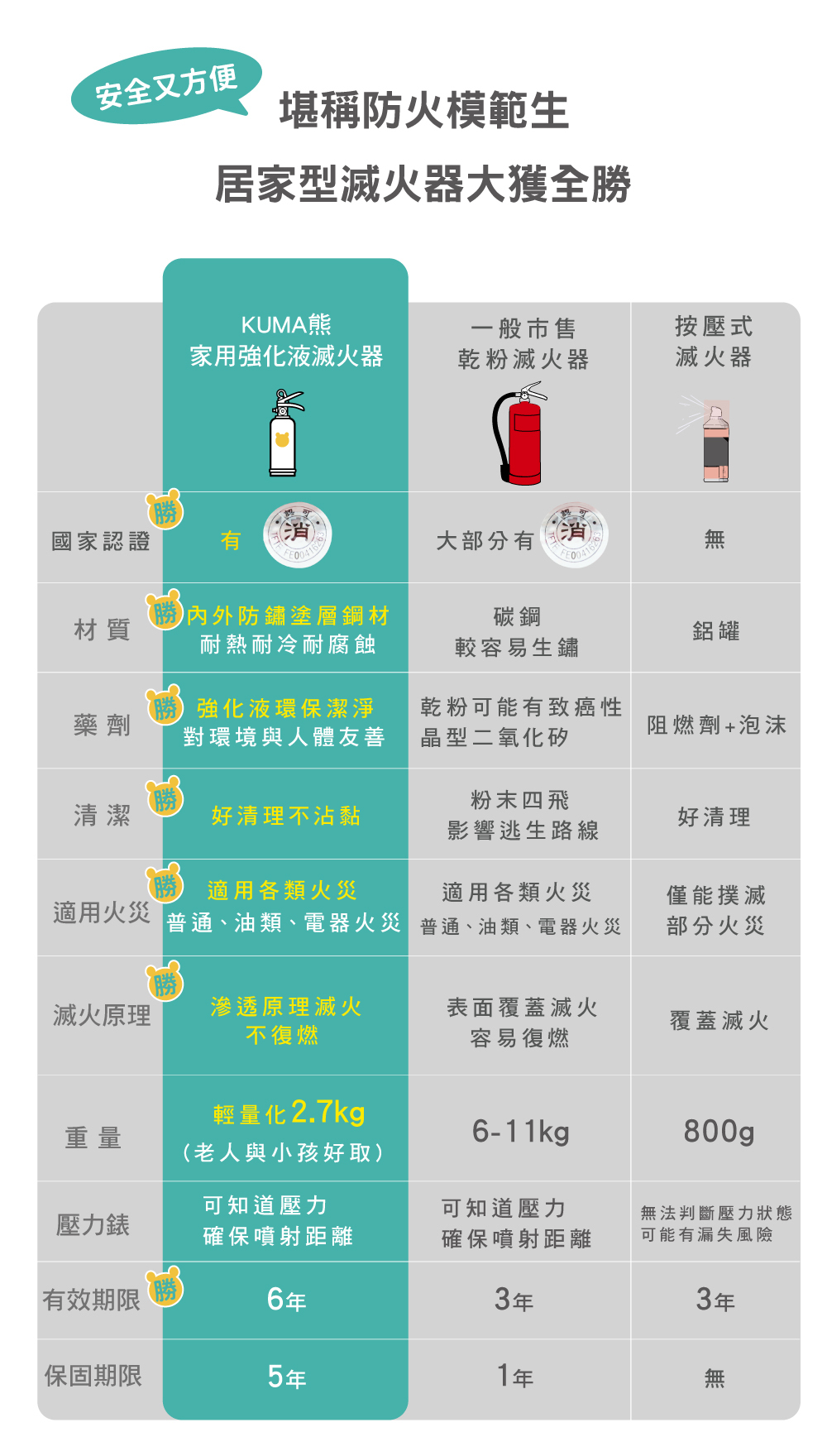 Kuma滅火器比較表