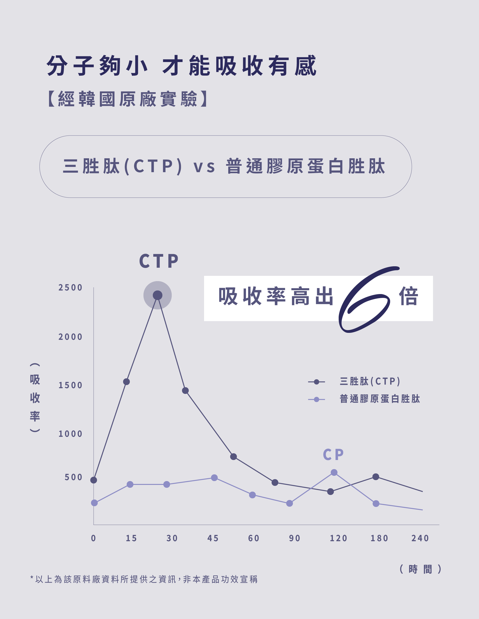 吸收率實驗數據對照，強調專利三胜肽 CTP 相比普通胜肽擁有 6 倍的高吸收力，直接解決「吃多不如吸收好」的痛點。