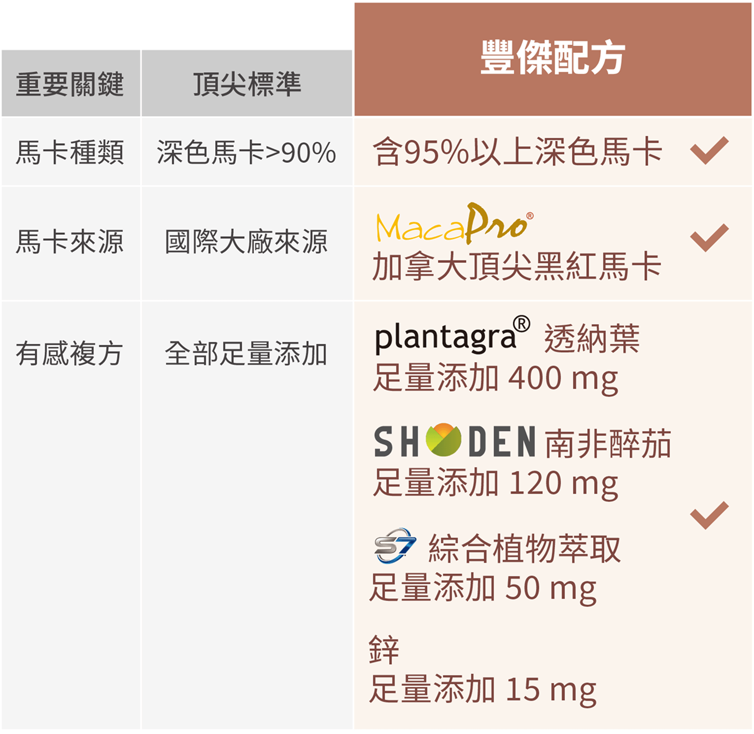 市售頂尖標準與豐傑馬卡配方比較圖