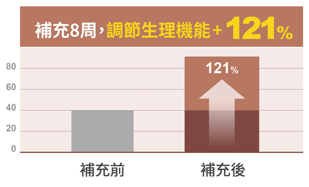 補充8週豐傑馬卡後，調節生理機能提升121%比較圖表