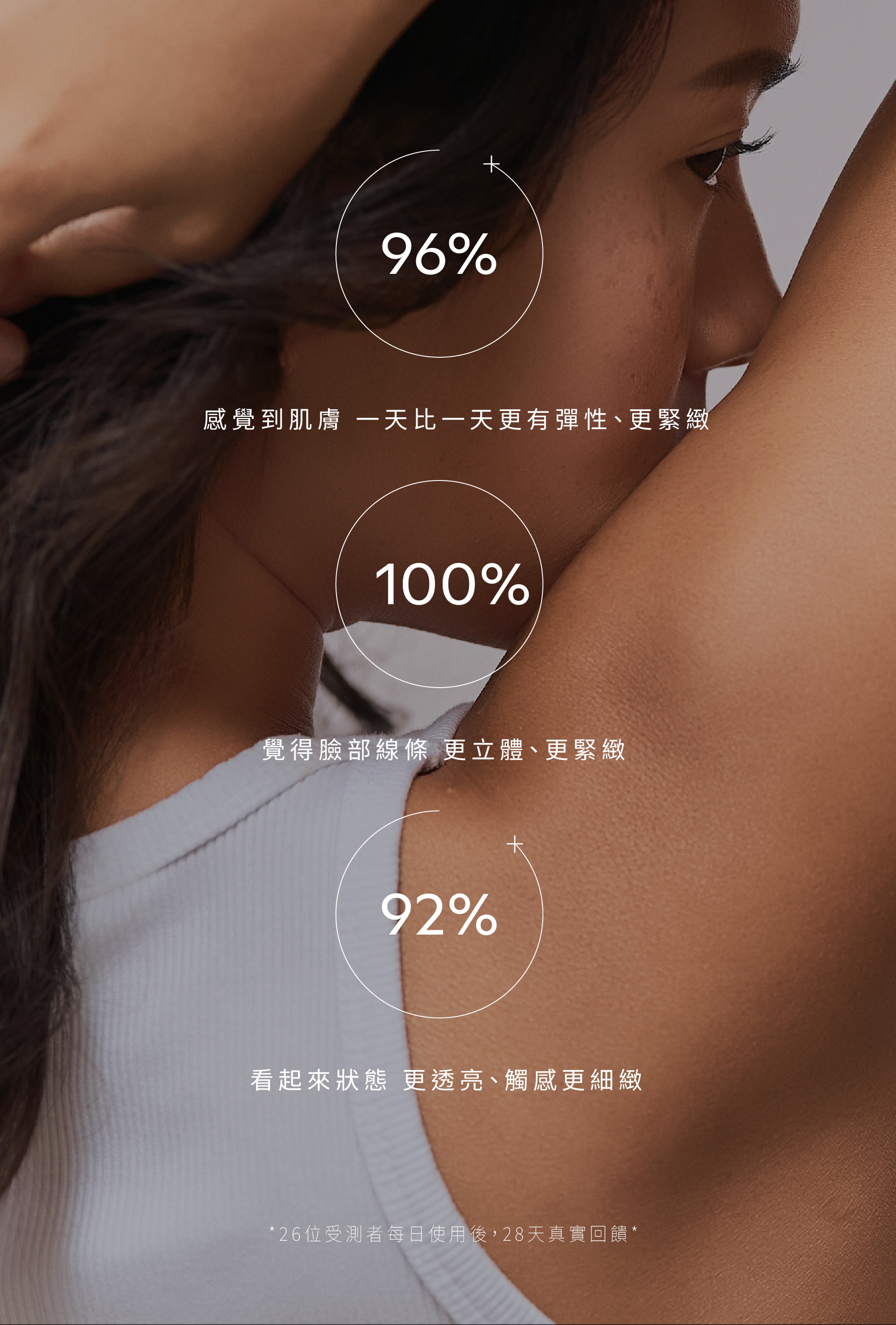 28 天真實使用滿意度調查，以數據展現 100% 緊緻感與 96% 彈力提升，透過使用者實測建立品牌信任感。