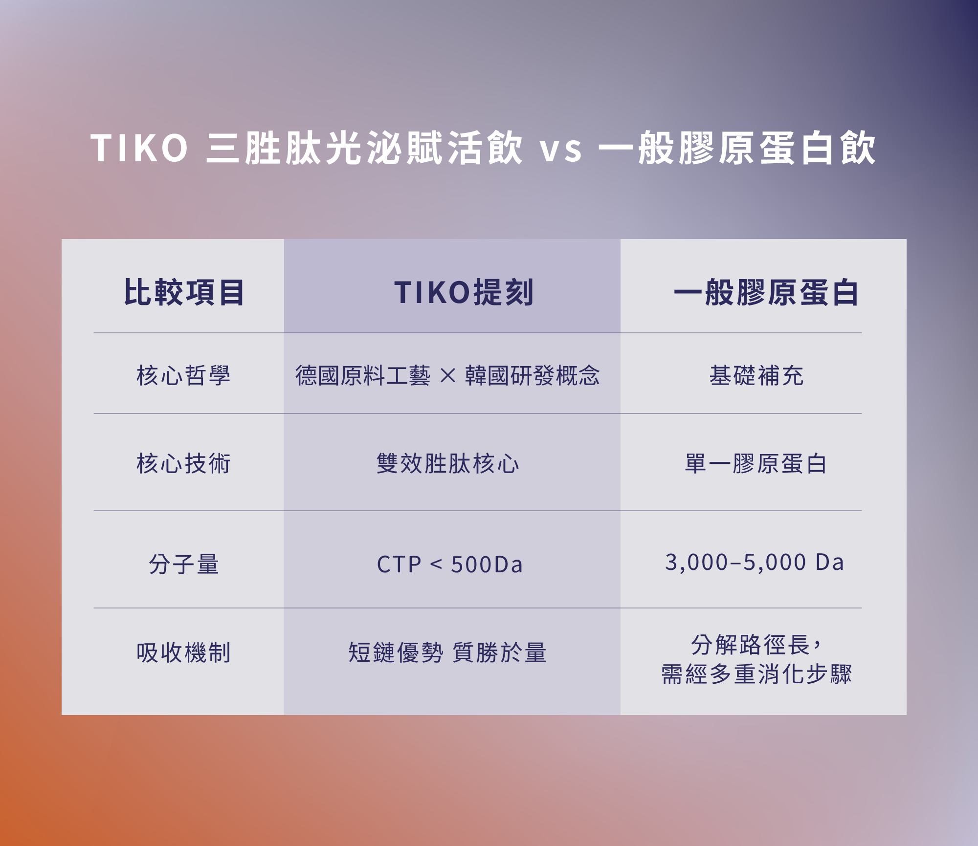 TIKO 與傳統膠原蛋白飲的差異，強調極小分子量 (<500Da) 與短鏈結構的吸收優勢，讓保養精準到位。