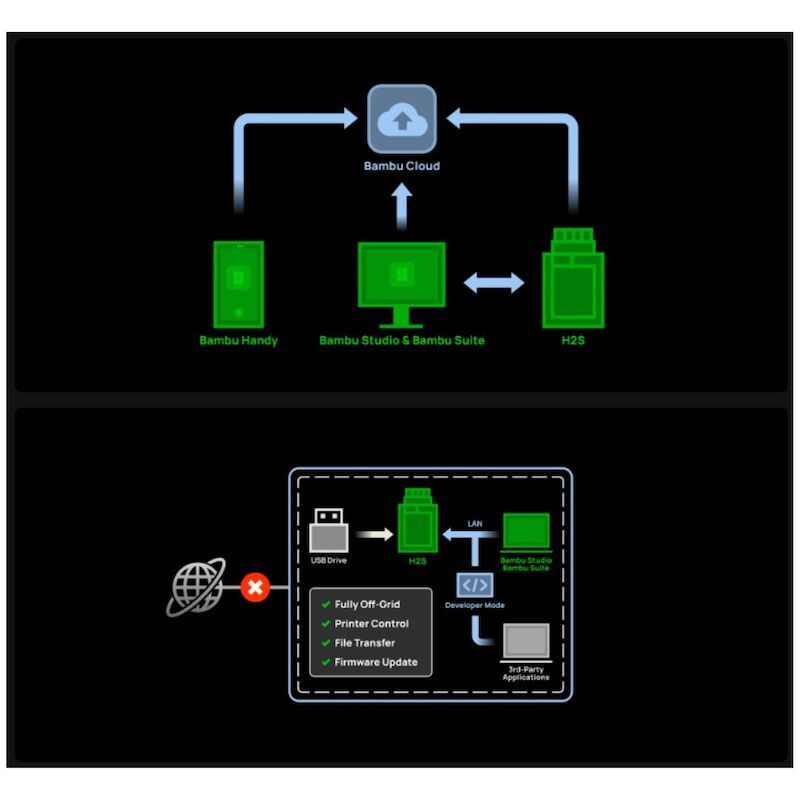 DTSL_Bambu Lab H2S 3D Printer_Connectivity By All Means Privacy By Design