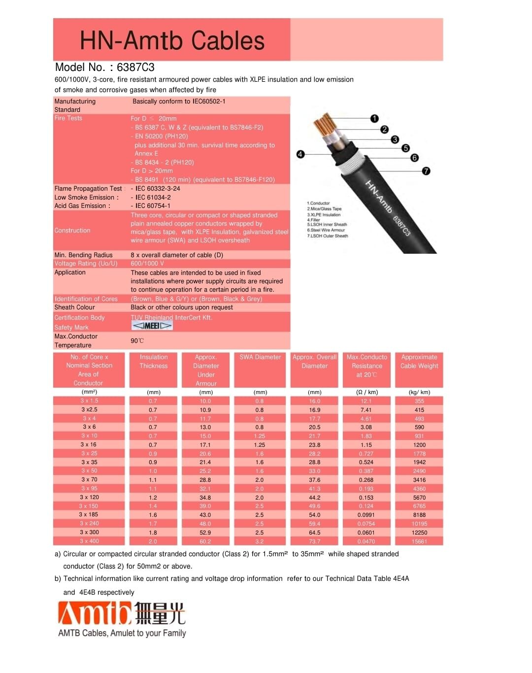 HN-Amtb 無量光 6387C3 防火裝甲電䌫線 3 x 1.5mm2銅芯交聯聚乙烯絶緣鋼絲鎧裝低煙無毒護套三芯耐火電力電纜 (每米)