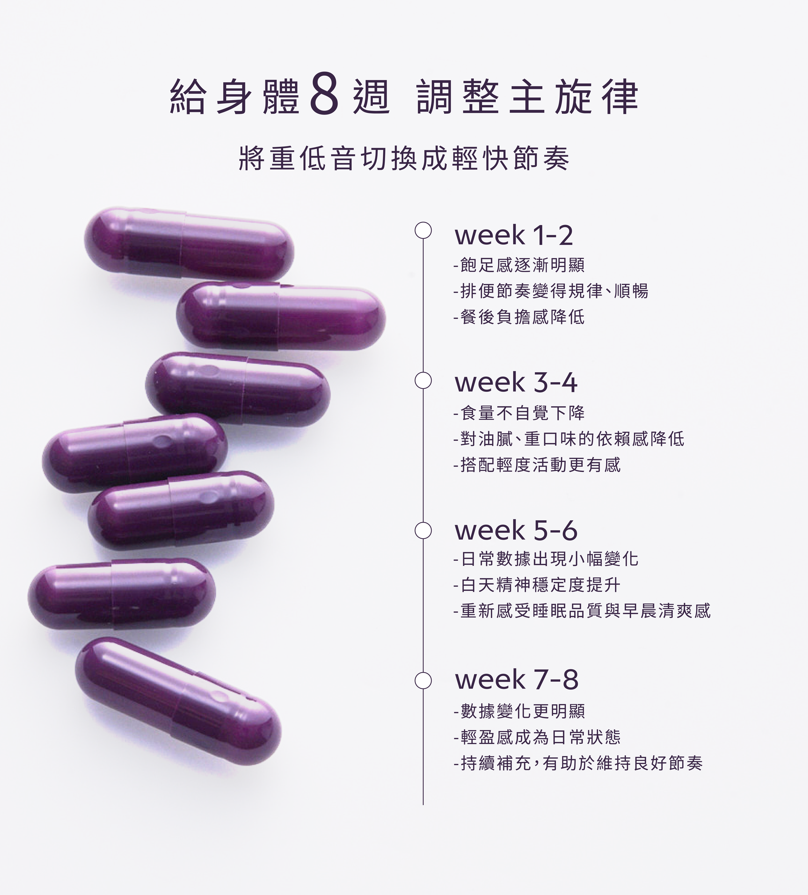 給身體 8 週的時間，體驗超酵易然菌階段性時程：1-2 週排便節奏變得規律順暢；3-4 週對油膩重口味依賴度降低；5-6 週重新感受睡眠品質與早晨清爽感；7-8 週讓輕盈感成為日常狀態。