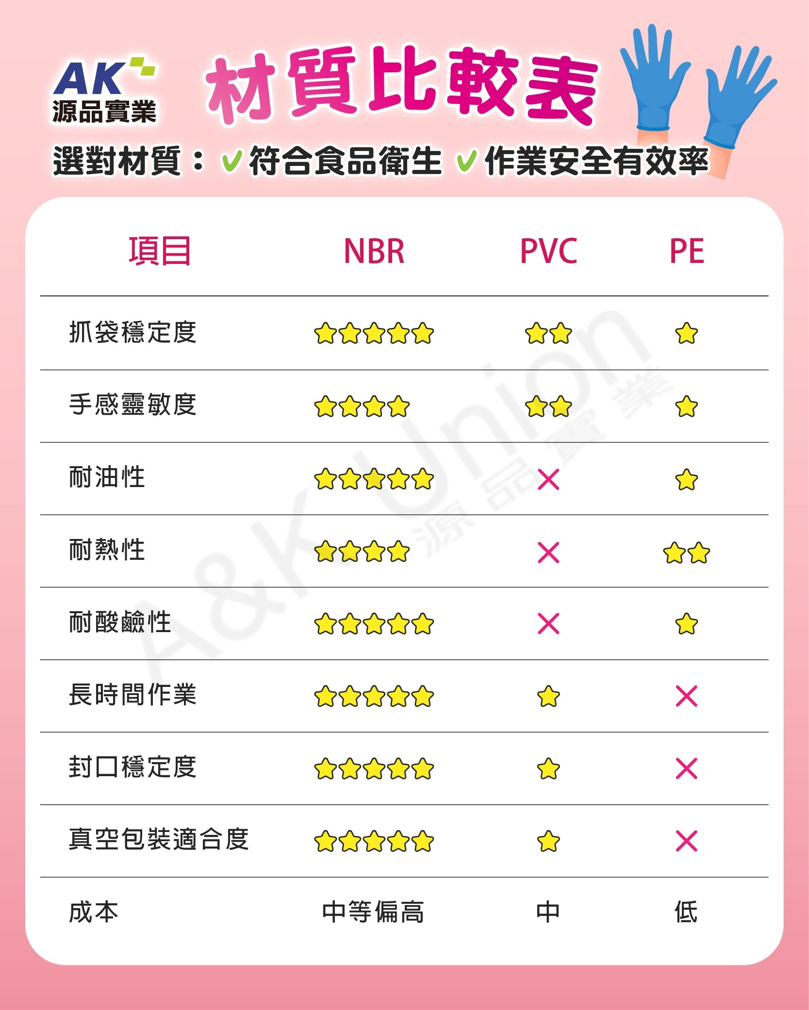 AK源品實業|材質比較表