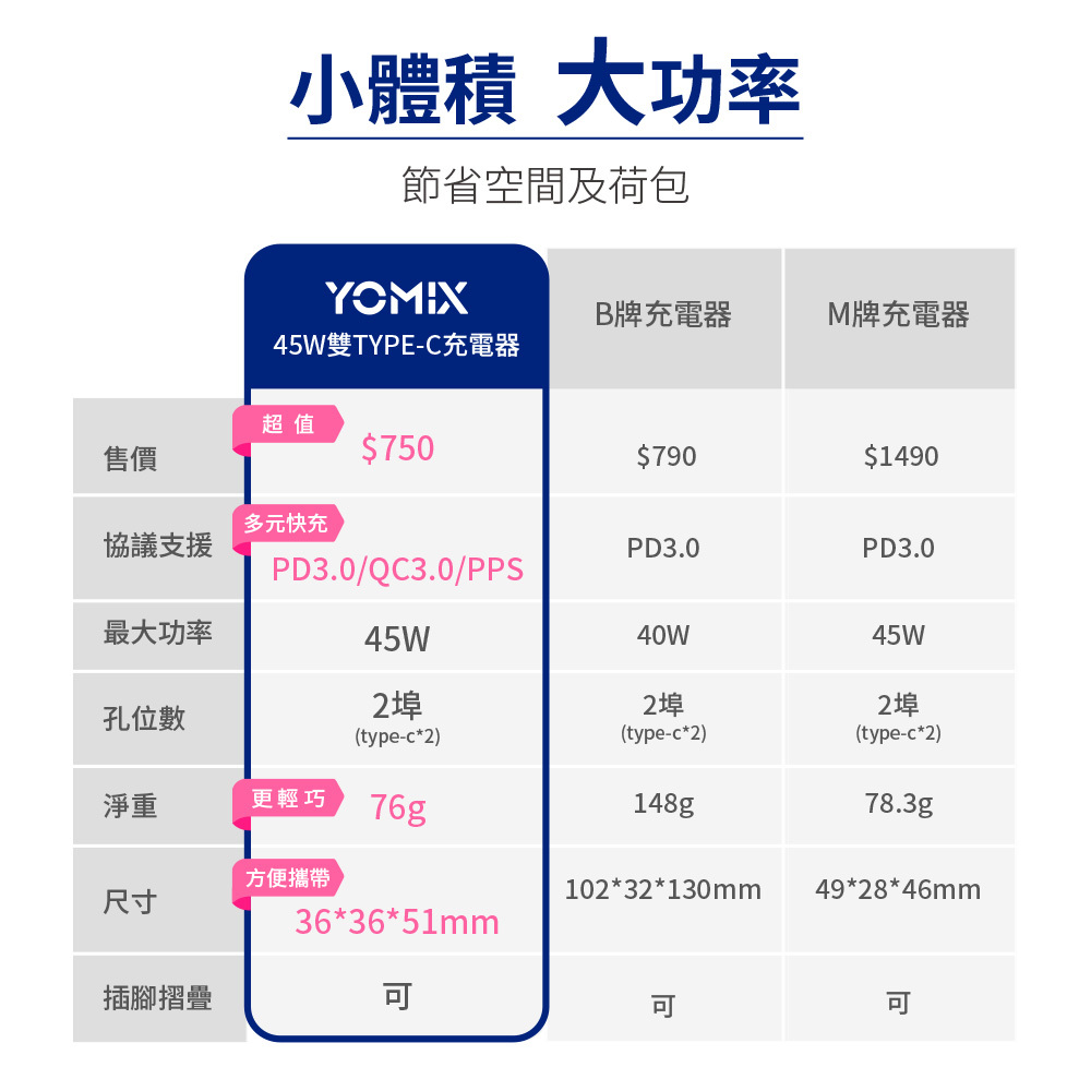 YOMIX,優迷,充電頭.豆腐頭,45W,快充頭,GaN,氮化鎵,快充,PD/QC,iphone充電,iphone,充電