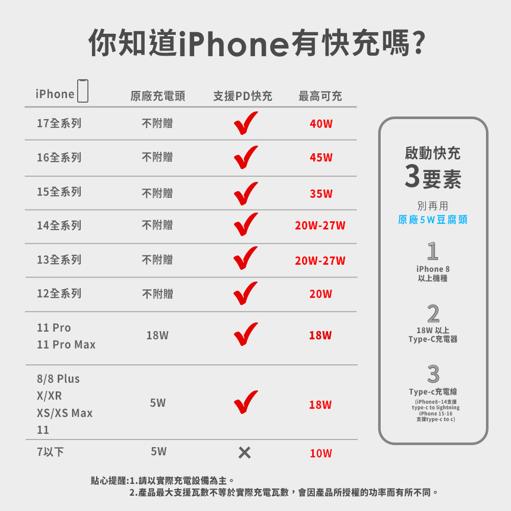 YOMIX,優迷,充電頭.豆腐頭,45W,快充頭,GaN,氮化鎵,快充,PD/QC,iphone充電,iphone,充電
